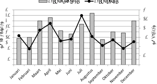 Figuur 2. Aantal meldingen van voedselgerelateerde uitbraken (kolommen) en  aantal zieken (lijn) per maand, NVWA, 2015