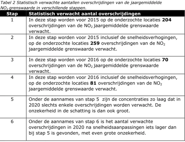 Tabel 2 Statistisch verwachte aantallen overschrijdingen van de jaargemiddelde  NO 2 grenswaarde in verschillende stappen