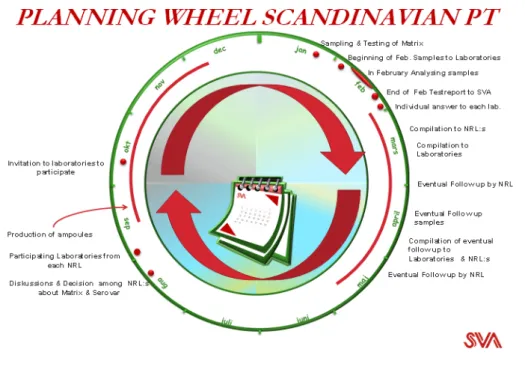 Figure 1 Annual planning of the Scandinavian Proficiency Tests 