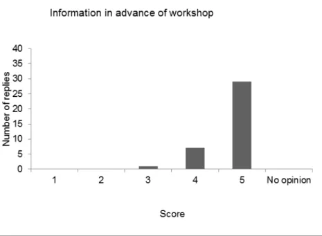 Figure 2 shows that the majority of the respondents considered the  information given in advance of the workshop as good or excellent  (scores 4-5)