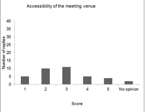 Figure 4 Scores given to question 3 ‘Opinion on the accessibility of the meeting  venue’ 