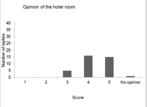 Figure 5 Scores given to question 4 ‘Opinion on the hotel room’ 