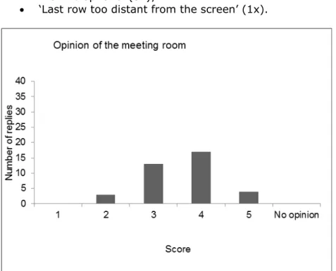 Figure 6 Scores given to question 5 ‘Opinion on the meeting room’ 