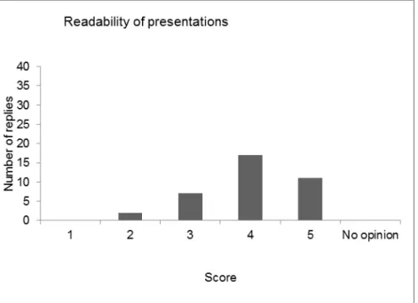 Figure 7 Scores given to question 6 ‘Opinion on the readability of the  presentations on the screen’ 
