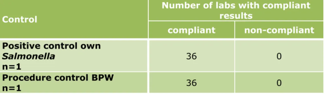 Table 5. Summary of results found by the laboratories with the control samples  Control 