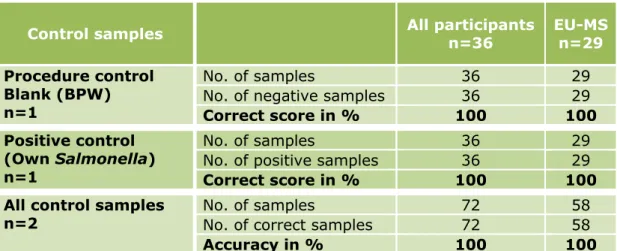 Table 6. Specificity, sensitivity and accuracy rates of the control samples for all  participants and EU Members States only 