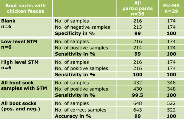 Table 7 shows the specificity, sensitivity and accuracy rates for all  artificially contaminated faeces samples adhering to boot socks