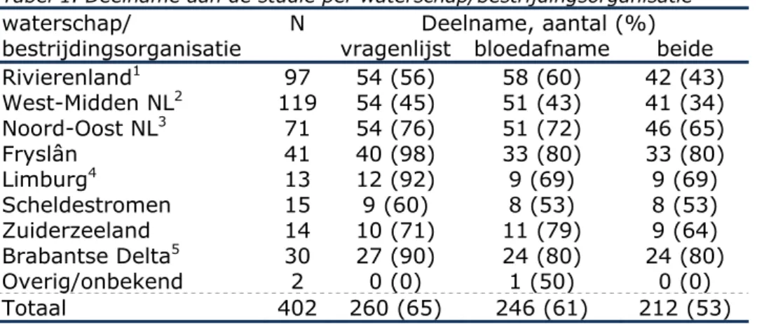 Tabel 1. Deelname aan de studie per waterschap/bestrijdingsorganisatie  waterschap/ 