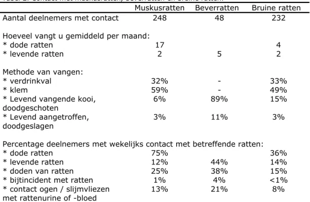 Tabel 2. Contact met muskusratten, beverratten en bruine ratten. 