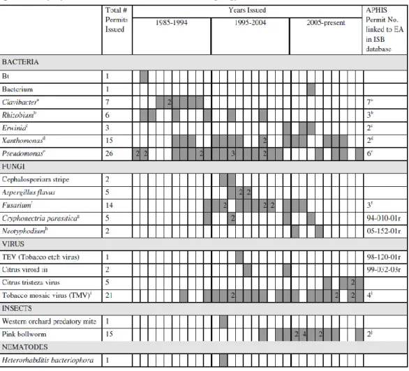 Table 3.  Permits issued by USDA/APHIS for the environmental release of GM  organisms (copied from Hokanson et al