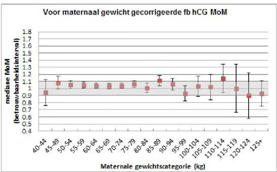 Figuur 10 Verband tussen de voor maternaal gewicht gecorrigeerde mediane  MoM fß hCG en het maternale gewicht 