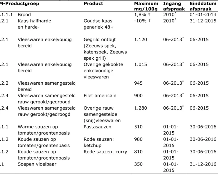 Tabel 1 Productgroepen met ketenafspraken over natrium 