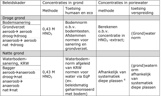 Tabel 4.1 Voorstel voor het implementeren van biobeschikbaarheids-methoden  in diverse beleidskaders voor de beoordeling van grond, waterbodem en bagger
