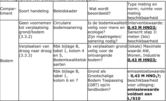 Tabel 4.2 Het type meting en criterium dat toegepast kan gaan worden per type  handeling, en het beleidskader en beleidsdocument dat momenteel 