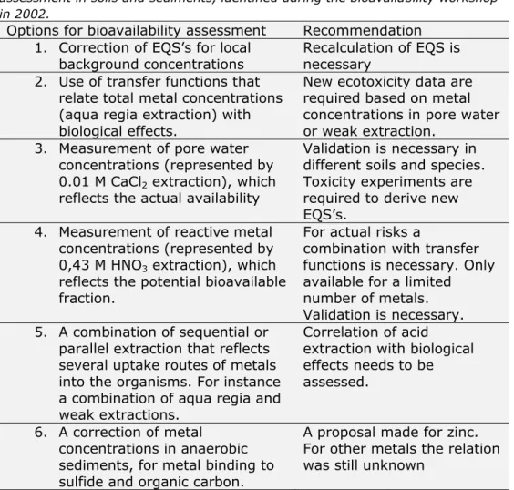 Table B1 Options and recommendations for improved metal bioavailability  assessment in soils and sediments, identified during the bioavailability workshop  in 2002