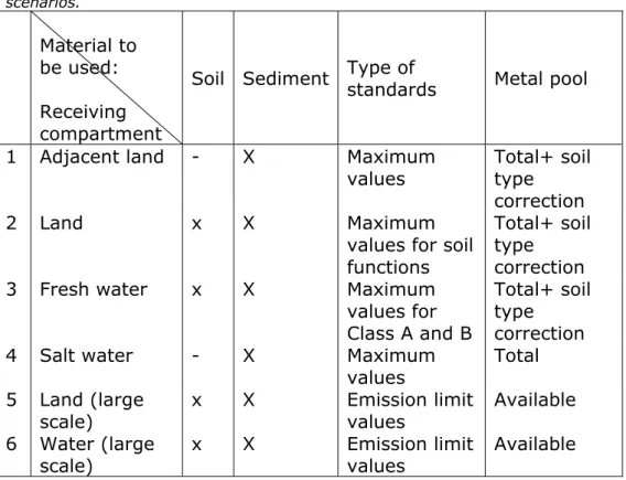 Table B2 Presence of quality standards for soil and sediment in different use  scenarios