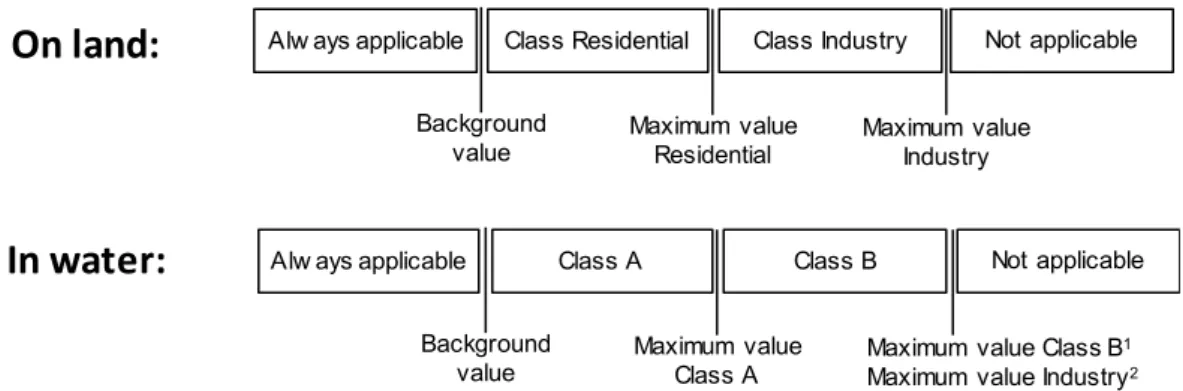 Figure B 2 Generic risk assessment framework for the classification and use of  soils and sediments to be used on land (above) or in fresh water (below)