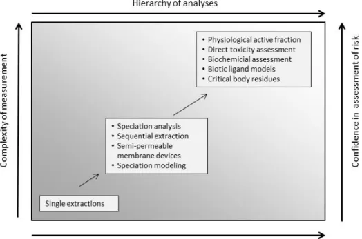 Figure B 3 Hierarchy of analysis in relation to metal monitoring (adjusted from  (Leece et al., 2000)) 