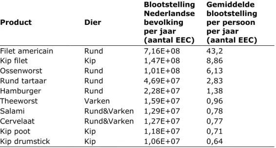 Tabel 3 geeft eveneens de blootstelling (geschatte aantallen ingenomen  EEC voor de hele Nederlandse bevolking in een jaar), maar nu voor de  top 10 van specifieke vleesstukken/producten