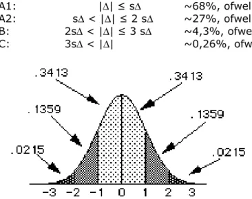 Fig 1 Schematische weergave van een Gausse verdeling 