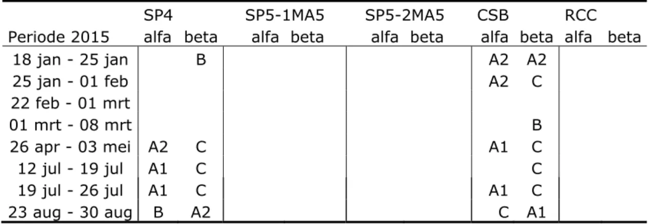 Tabel 5 bevat een samenvatting van de vergelijkingsresultaten van de  totaal alfa en totaal bèta bepalingen in ventilatieluchtmonsters
