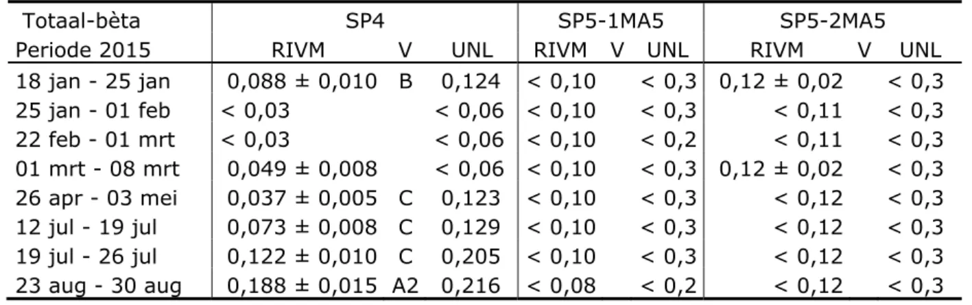 Tabel A4: Vergelijking activiteitsconcentraties totaal bèta in ventilatielucht  (mBq m -3 ) 