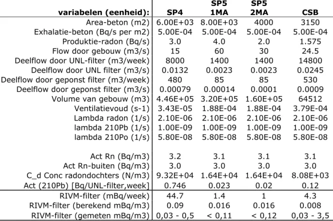 Tabel D1 : Schatting van radonexhalatie 