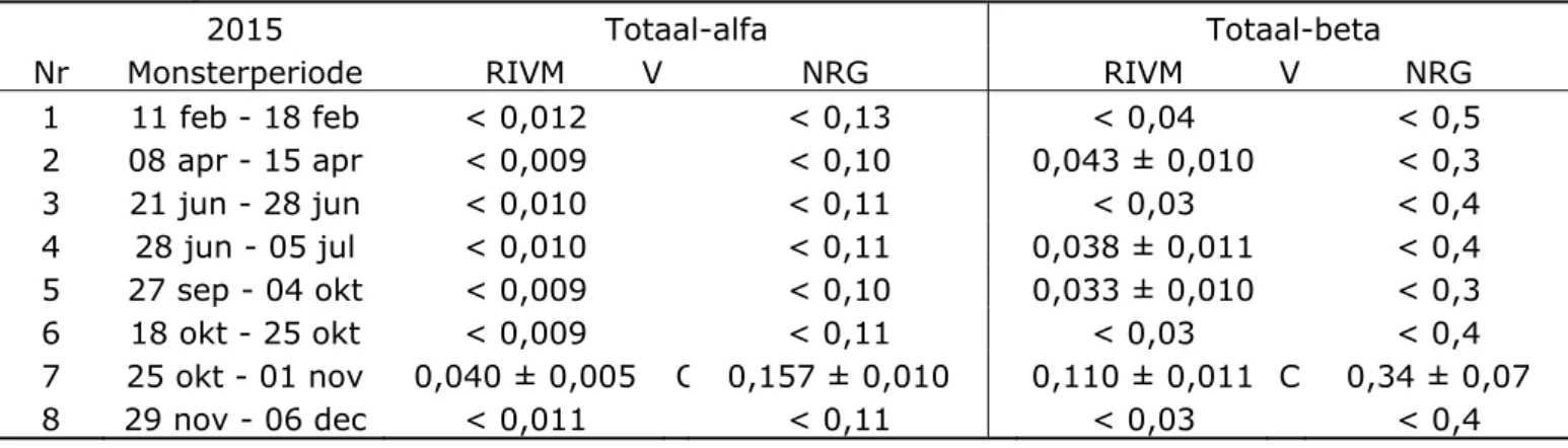 Tabel A4 : Vergelijking van de activiteitsconcentratie meetresultaten totaal-alfa  en totaal-bèta in ventilatielucht HFR in 2015 (mBq m -3 ); NRG resultaten van  glasvezelfilter