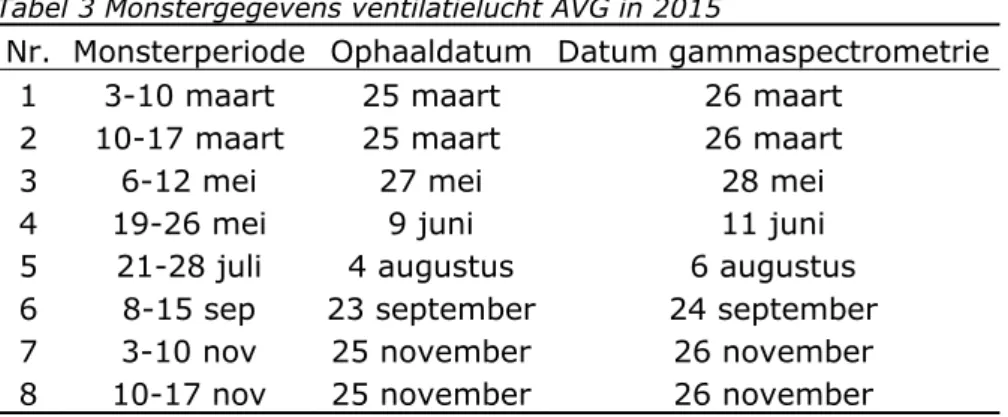 Tabel 3 bevat de gegevens van de door het RIVM geanalyseerde acht  ventilatieluchtmonsters