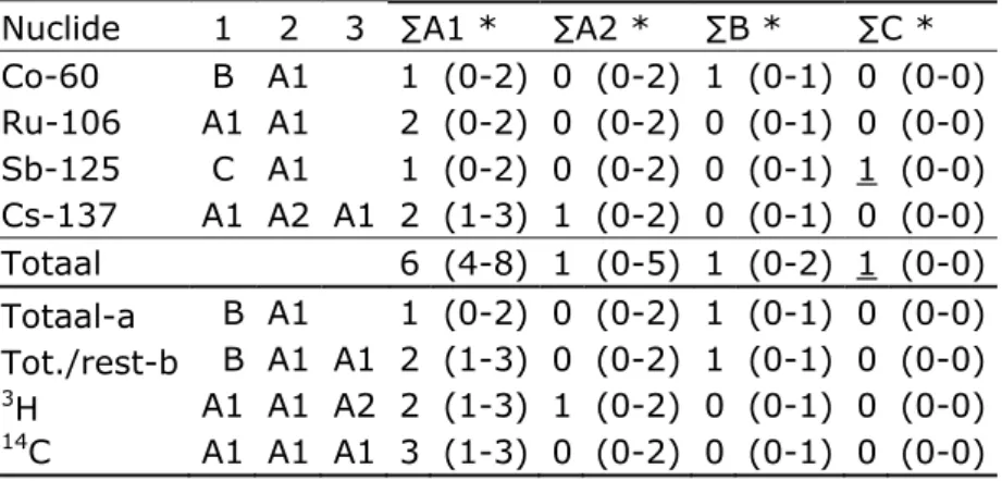 Tabel 4 : Vergelijkingsresultaten voor de drie COVRA afvalwatermonsters in  2015  