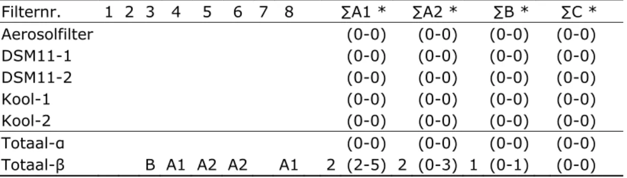 Tabel 5 : Samenvatting van de vergelijkingsresultaten voor  125 I,  totaal-alfa en  totaal-bèta in ventilatielucht AVG  