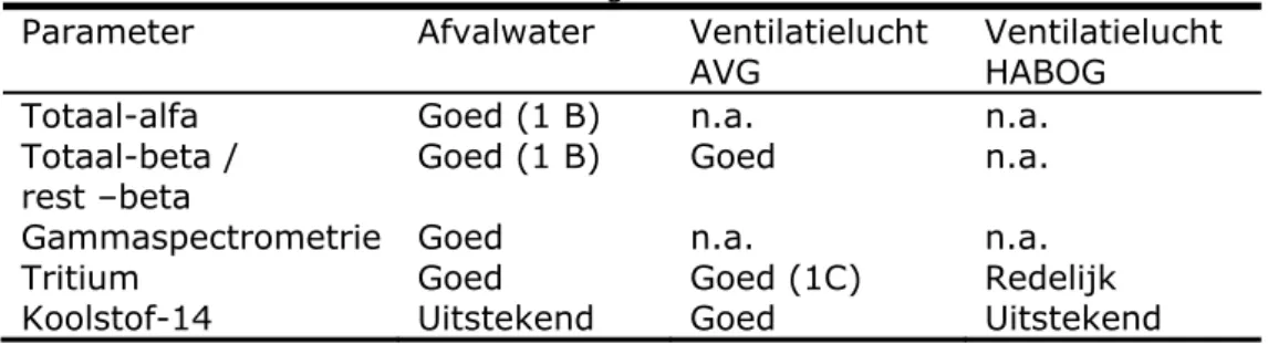 Tabel 7 Overzicht van overeenstemming tussen de COVRA en RIVM resultaten 