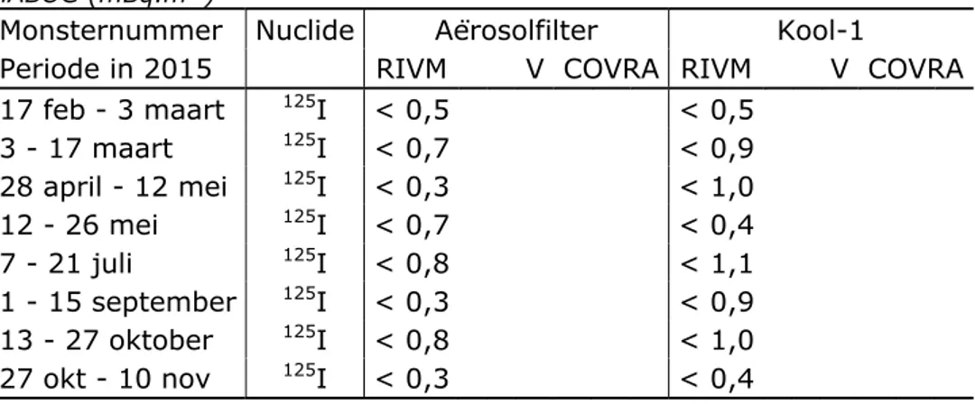 Tabel A9 : Meetresultaten in 2015 voor totaal alfa en totaal bèta in  ventilatielucht HABOG (mBq.m -3 ) 