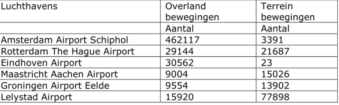 Tabel 2.1 Aantal vliegtuigbewegingen op de luchthavens van nationaal belang in  2015 (9) 