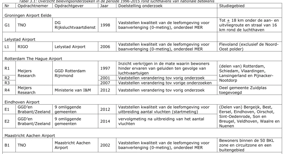 Tabel 3.1: Overzicht belevingsonderzoeken in de periode 1996-2015 rond luchthavens van nationale betekenis 