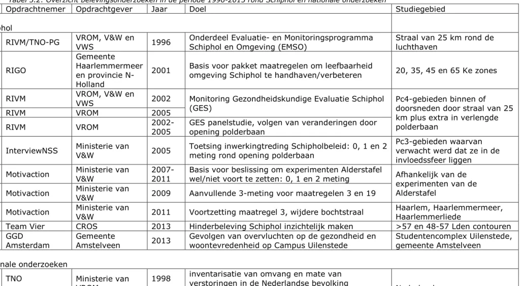 Tabel 3.2: Overzicht belevingsonderzoeken in de periode 1996-2015 rond Schiphol en nationale onderzoeken 