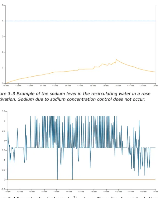 Figure 3-3 Example of the sodium level in the recirculating water in a rose  cultivation