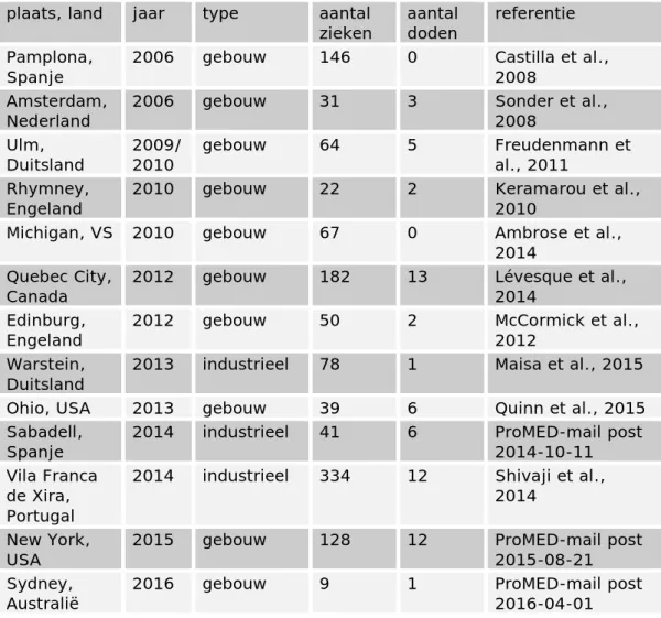 Tabel 1. Legionellose-uitbraken, gerelateerd aan natte koeltorens, 2006-2016  (geen uitputtend overzicht) 