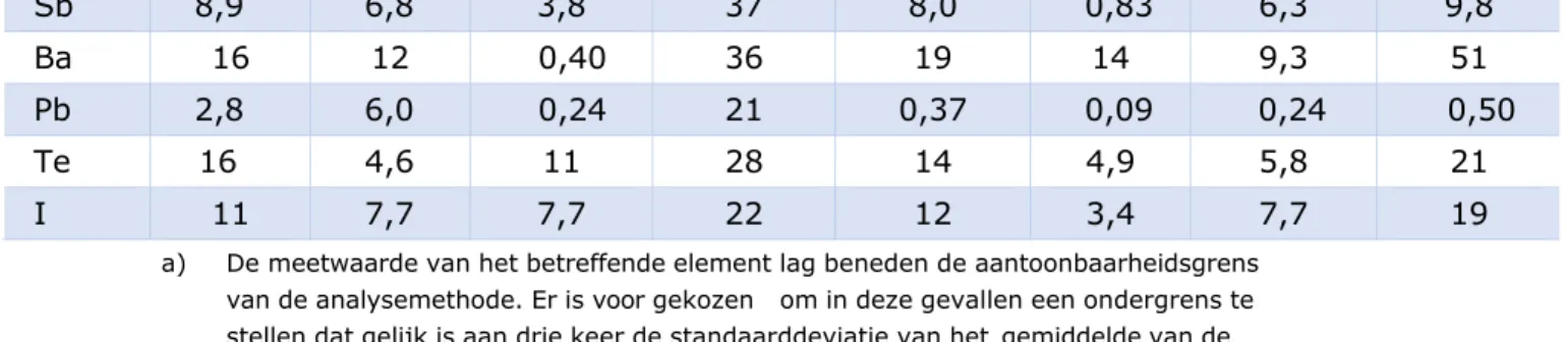 Tabel 3:PAK-gehalten in scheepsbrandstoffen van RIVM metingen in 2007 en  2008 (78, 81) 