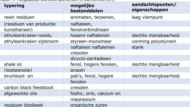 Tabel 4: Toegepaste blendcomponenten in bunkerolie (84) 