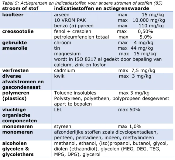 Tabel 5: Actiegrenzen en indicatiestoffen voor andere stromen of stoffen (85)   stroom of stof  indicatiestoffen en actiegrenswaarde   koolteer  arseen                              max         15 mg/kg 