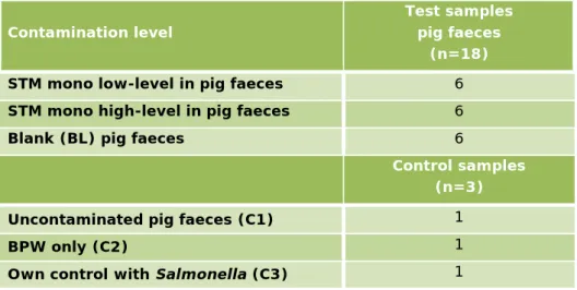 Table 1. Overview of the number and type of samples tested per laboratory in  the interlaboratory comparison study 