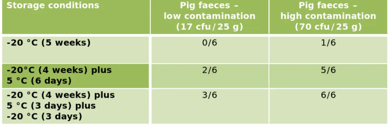 Table 2. Number of artificially contaminated pig faeces samples tested positive  for Salmonella out of the total number of samples, after storage under different  conditions 
