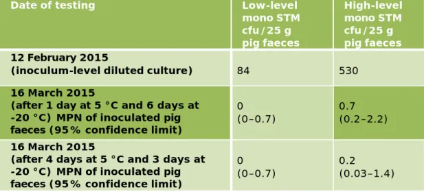 Table 4. Monophasic Salmonella Typhimurium (mono STM) concentration in  inoculum culture and in test samples of inoculated pig faeces under different  storage conditions