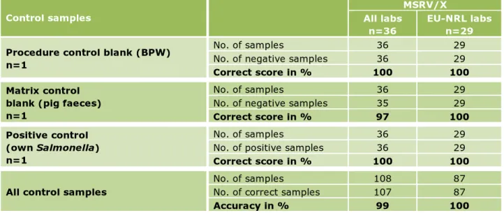 Table 7. Summary of results of the laboratories for the control samples 