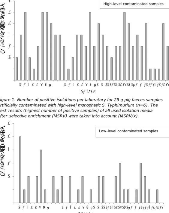 Figure 1. Number of positive isolations per laboratory for 25 g pig faeces samples  artificially contaminated with high-level monophasic S