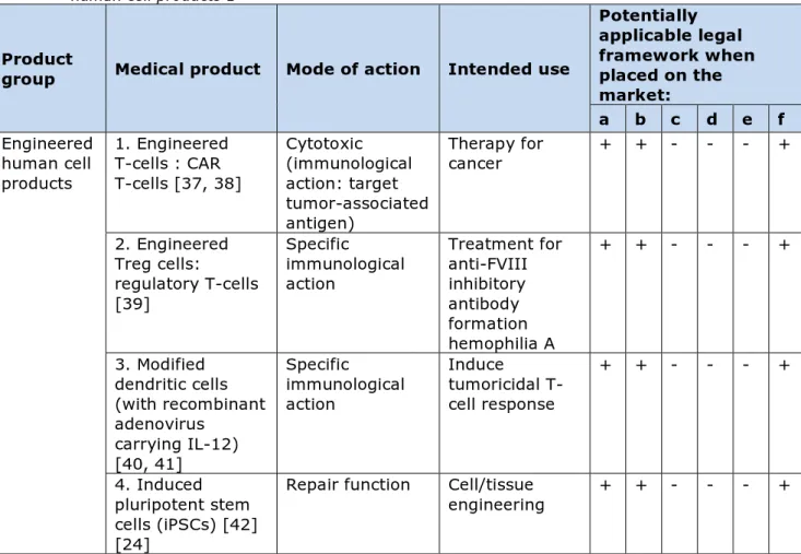 Table 3: Novel medical products designed with synthetic biology: engineered  human cell products 1 