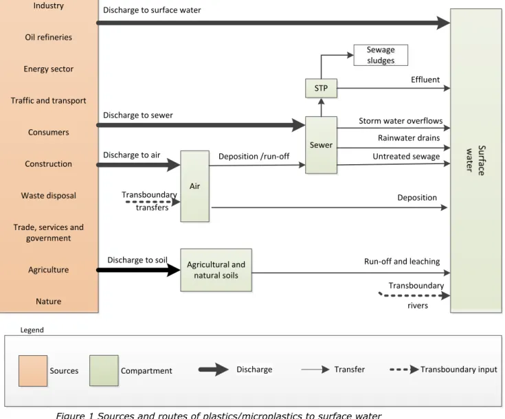 Figure 1 Sources and routes of plastics/microplastics to surface water  (www.prtr.nl)