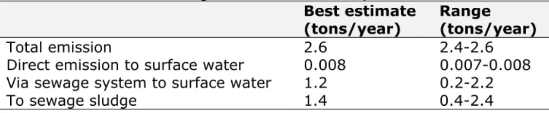 Table 7 Overview of estimated microplastic emissions and uncertainties  involved. Uncertainties in usage and removal efficiency in STP are included