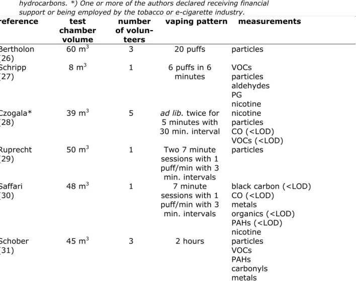 Table 7.1: overview of publications pertaining to bystander exposure to  components of exhaled breath based on vaping volunteers in a test chamber
